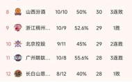 开云官方网站-CBA最新积分榜：广东4连胜升第1，北京1分险胜，山西3连败排第8