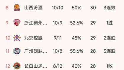 开云官方网站-CBA最新积分榜：广东4连胜升第1，北京1分险胜，山西3连败排第8